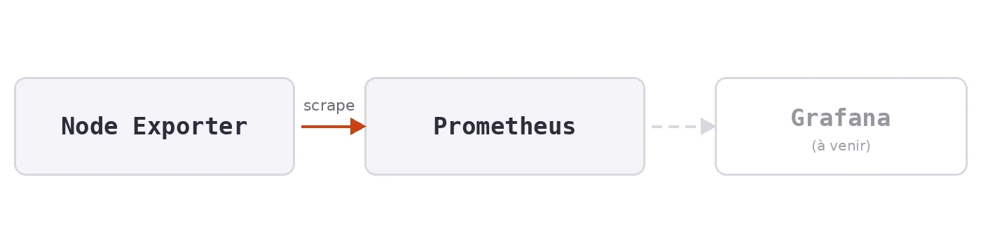 Prometheus Raspberry Pi : schéma montrant Node Exporter qui envoie ses métriques à Prometheus, avant Grafana à venir